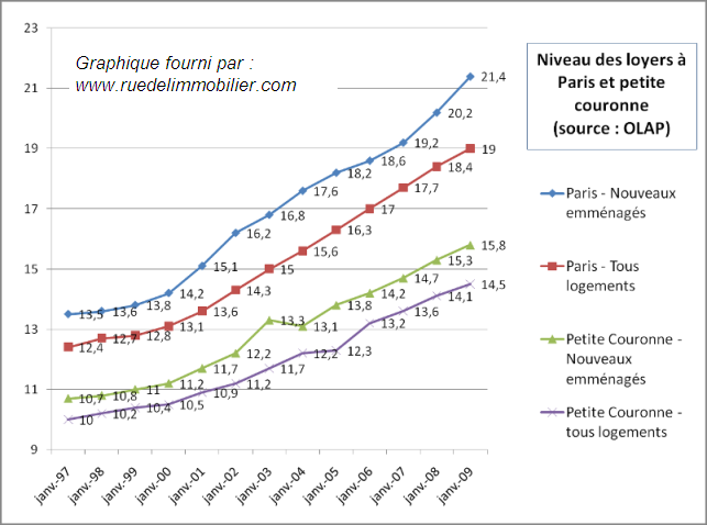 Evolution des loyers à Paris et en petite couronne